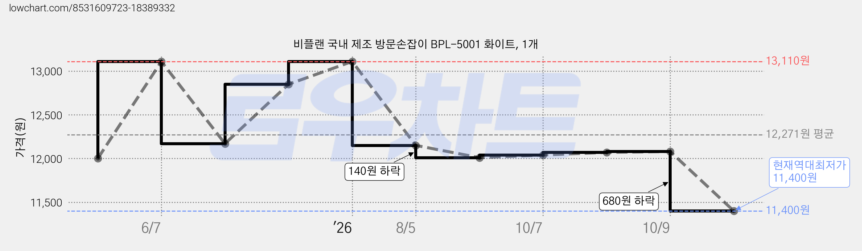비플랜 국내 제조 방문손잡이 BPL-5001 화이트, 1개 가격 변동 차트, 현재가 11,400원, 역대최저가
