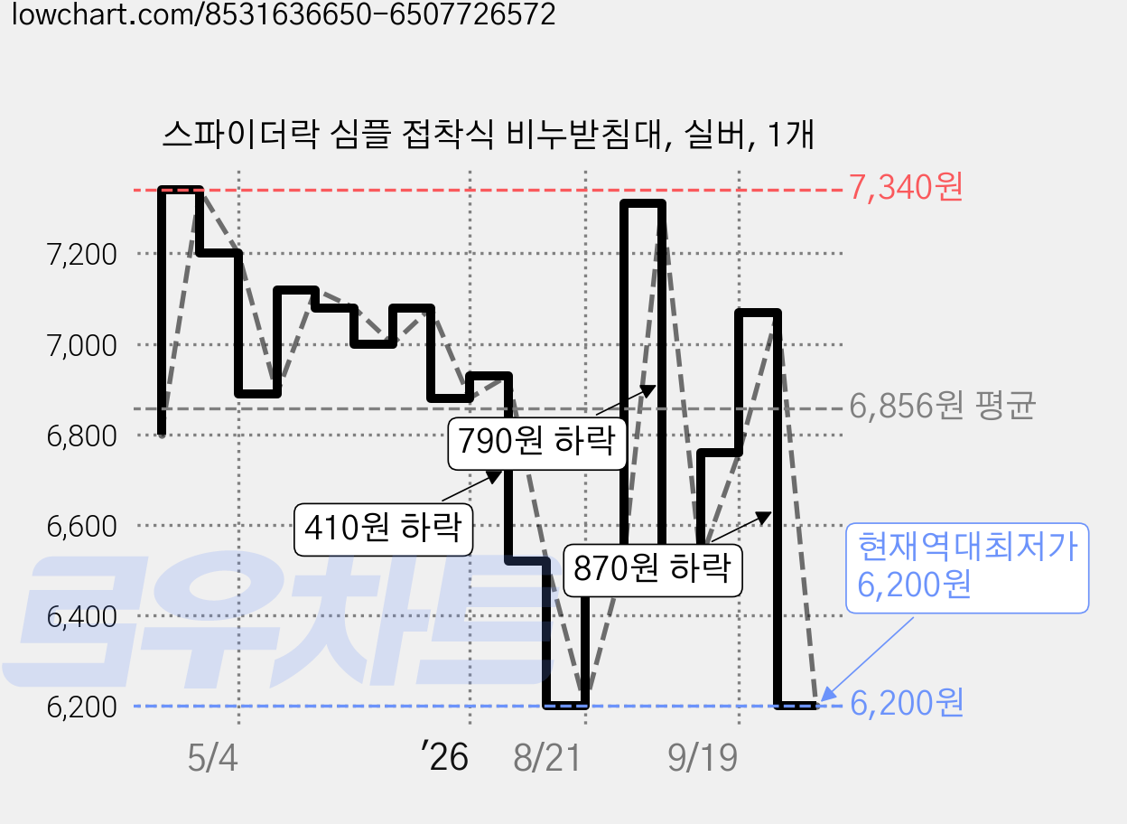 스파이더락 심플 접착식 비누받침대, 실버, 1개 가격 변동 차트, 현재가 6,200원, 역대최저가