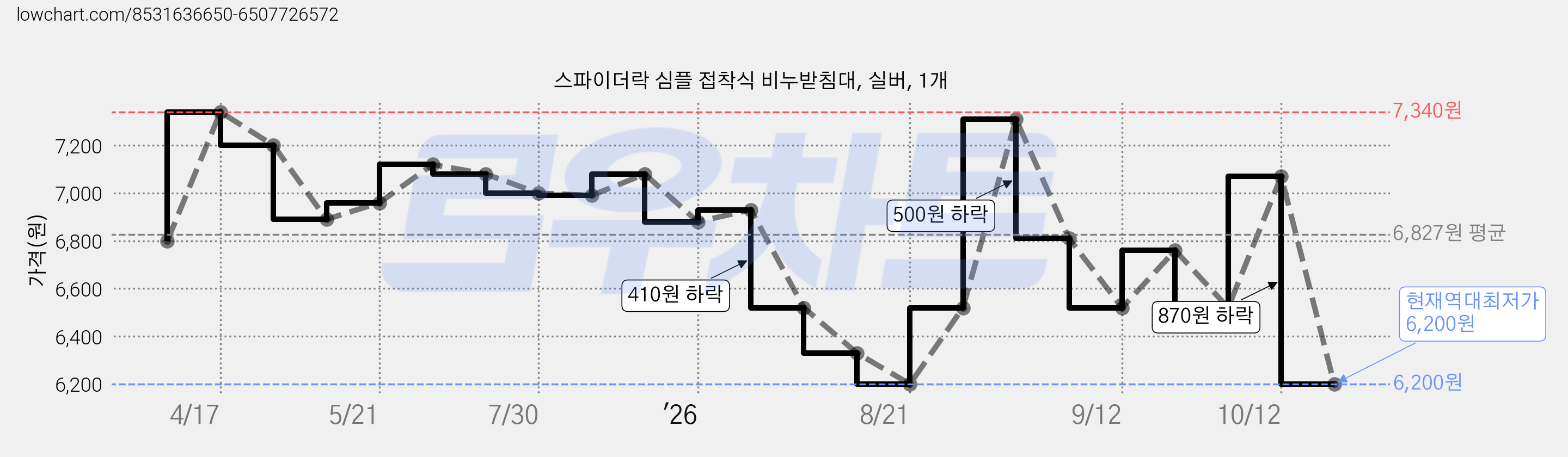 스파이더락 심플 접착식 비누받침대, 실버, 1개 가격 변동 차트, 현재가 6,200원, 역대최저가