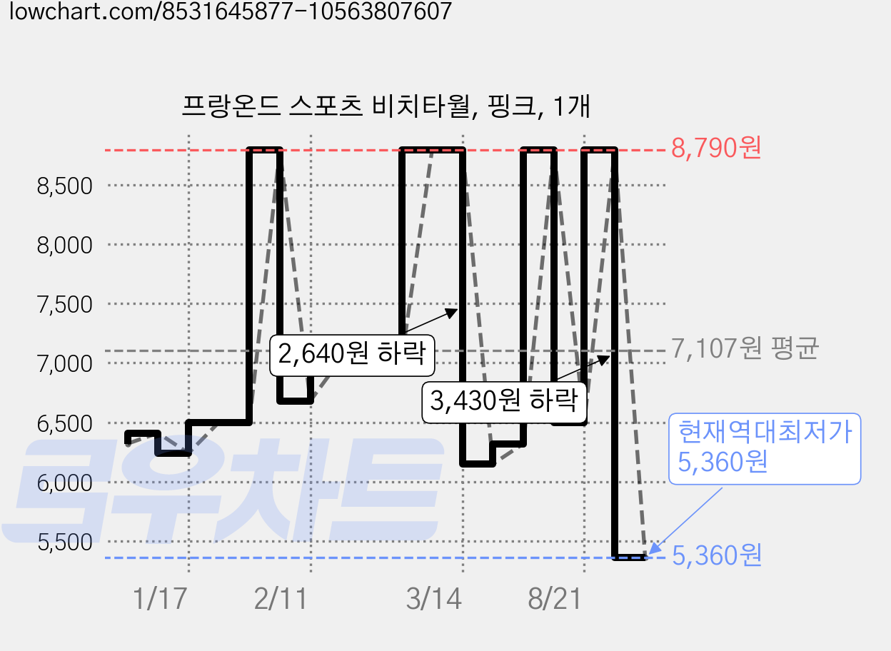 프랑온드 스포츠 비치타월, 핑크, 1개 가격 변동 차트, 현재가 5,360원, 역대최저가
