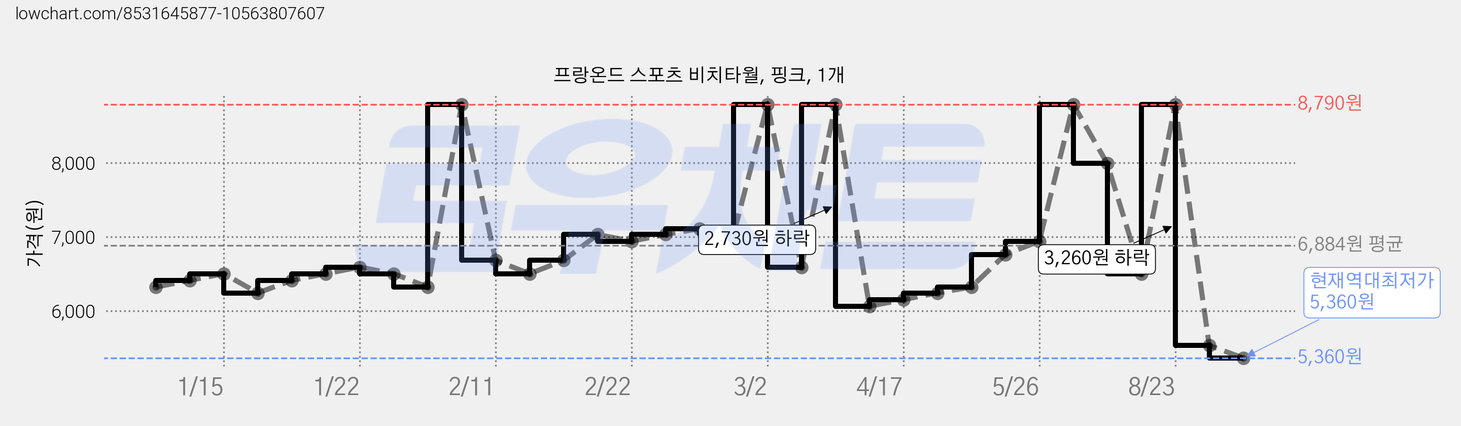 프랑온드 스포츠 비치타월, 핑크, 1개 가격 변동 차트, 현재가 5,360원, 역대최저가