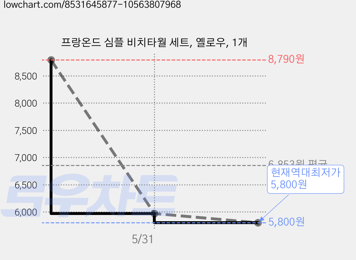 프랑온드 심플 비치타월 세트, 옐로우, 1개 가격 변동 차트, 현재가 5,800원, 역대최저가