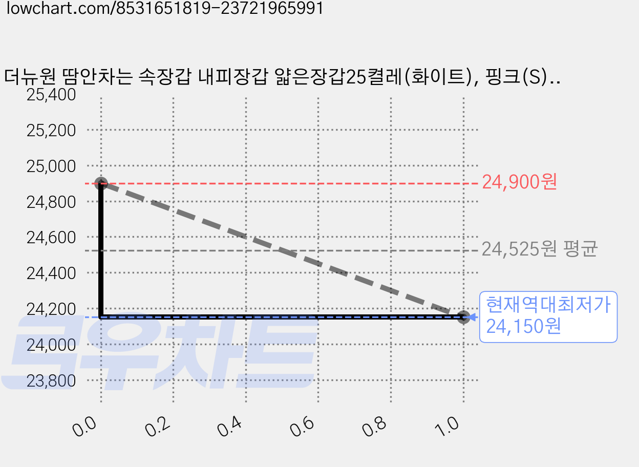 더뉴원 땀안차는 속장갑 내피장갑 얇은장갑25켤레(화이트), 핑크(S), 25개, 핑크 가격 변동 차트, 현재가 24,150원, 역대최저가