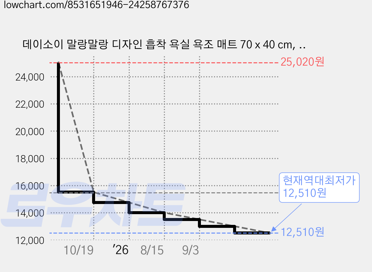 데이소이 말랑말랑 디자인 흡착 욕실 욕조 매트 70 x 40 cm, 01 클래식 플라워, 1개 가격 변동 차트, 현재가 12,510원, 역대최저가