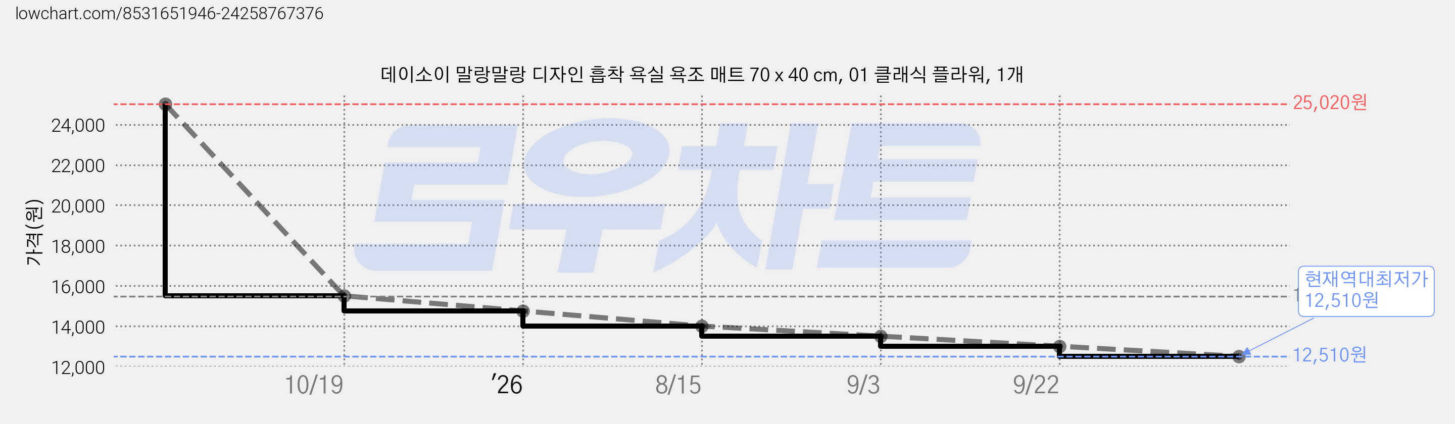 데이소이 말랑말랑 디자인 흡착 욕실 욕조 매트 70 x 40 cm, 01 클래식 플라워, 1개 가격 변동 차트, 현재가 12,510원, 역대최저가