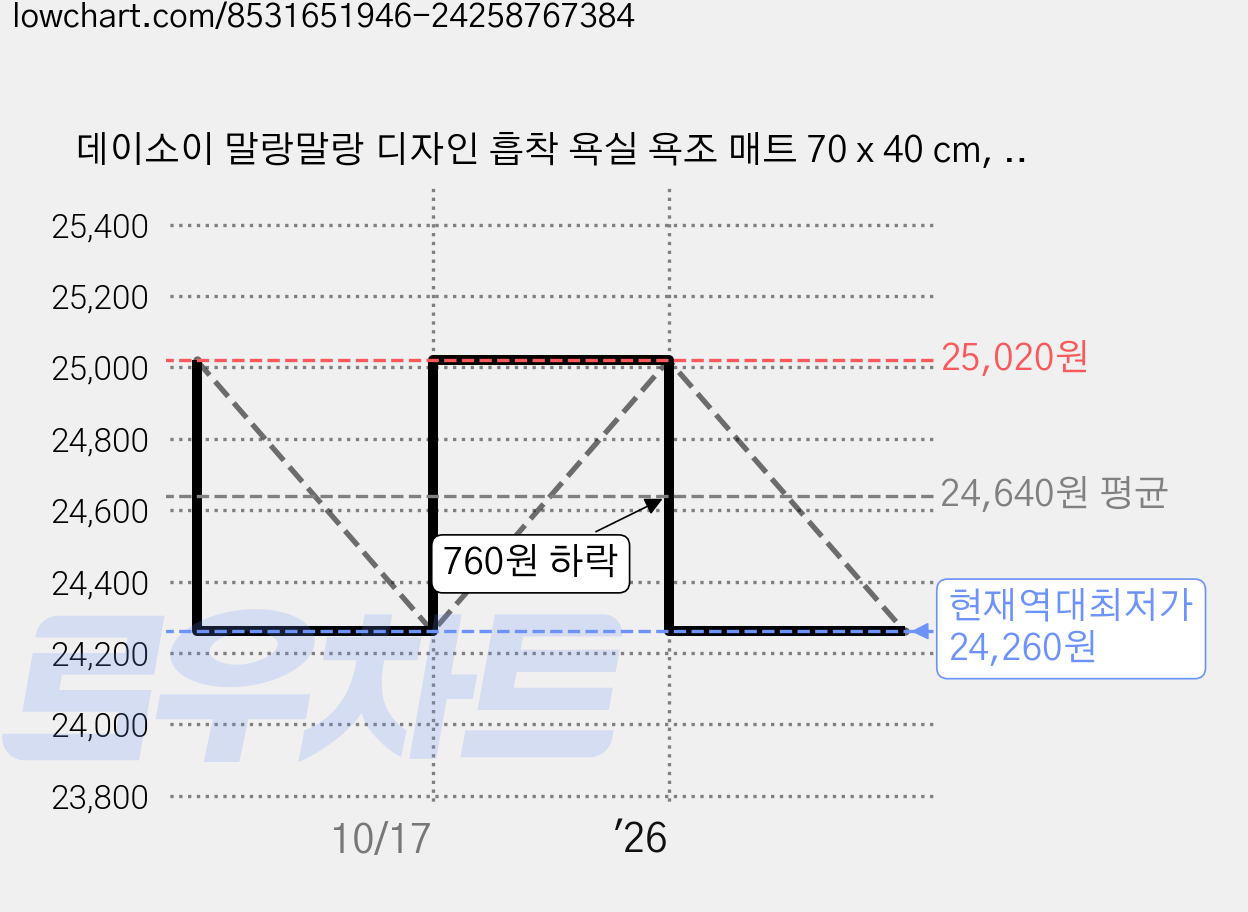 데이소이 말랑말랑 디자인 흡착 욕실 욕조 매트 70 x 40 cm, 07 해피 핑크, 1개 가격 변동 차트, 현재가 24,260원, 역대최저가