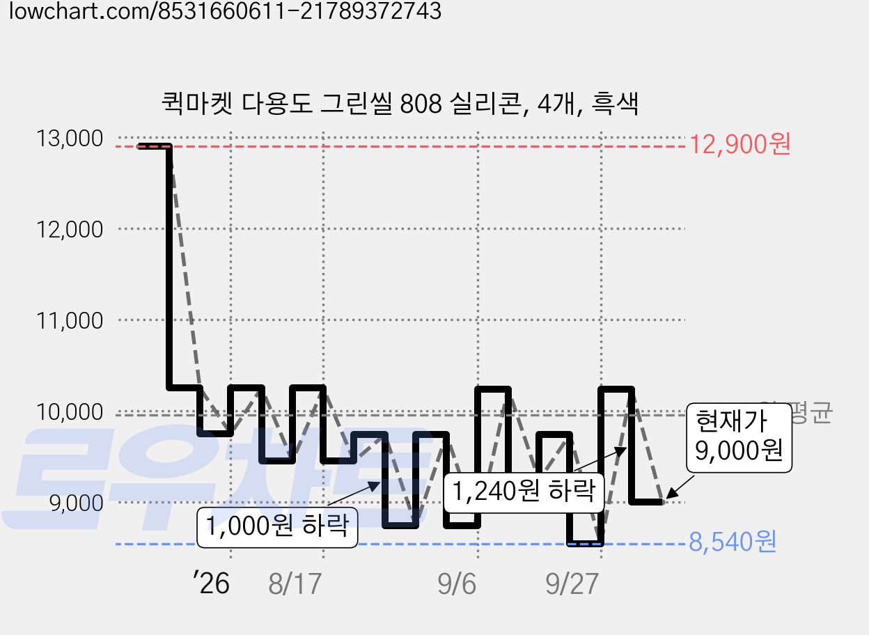 퀵마켓 다용도 그린씰 808 실리콘, 4개, 흑색 가격 변동 차트, 현재가 9,000원, 관측 최저가 7,240원