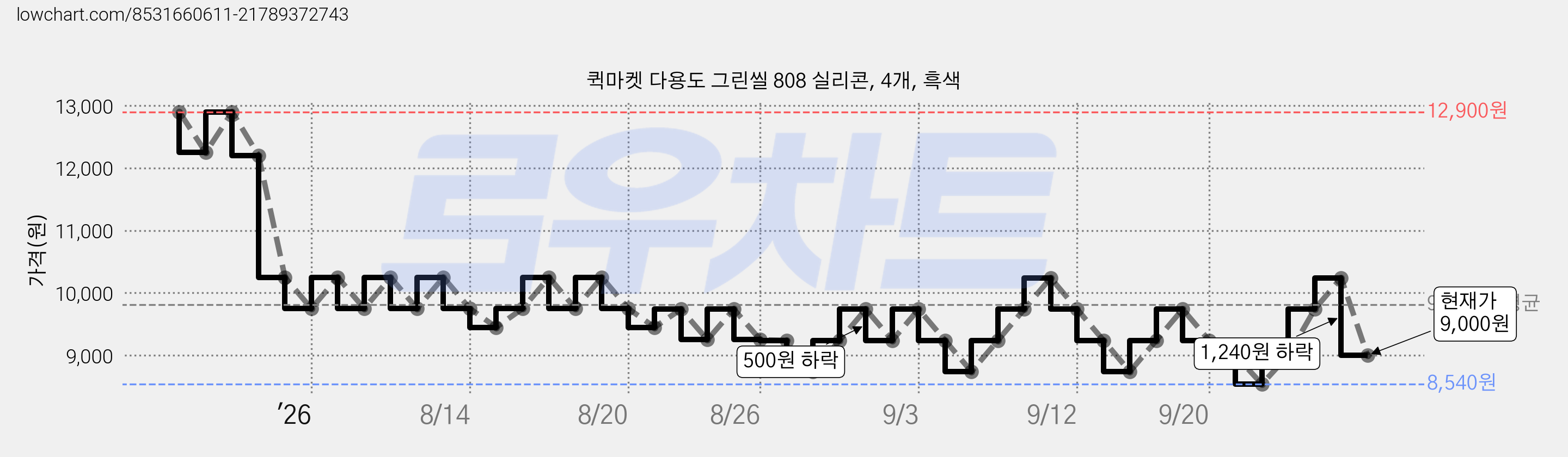 퀵마켓 다용도 그린씰 808 실리콘, 4개, 흑색 가격 변동 차트, 현재가 9,000원, 관측 최저가 7,240원