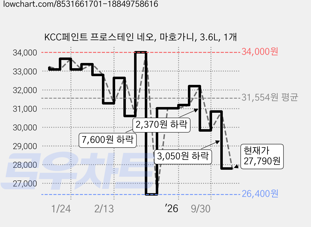 KCC페인트 프로스테인 네오, 마호가니, 3.6L, 1개 가격 변동 차트, 현재가 27,790원, 관측 최저가 26,400원