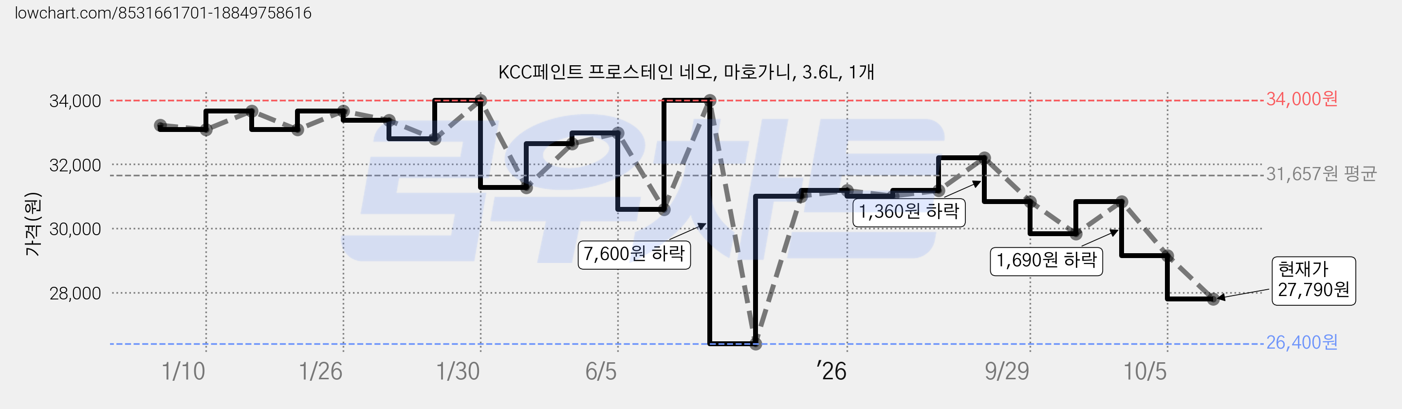 KCC페인트 프로스테인 네오, 마호가니, 3.6L, 1개 가격 변동 차트, 현재가 27,790원, 관측 최저가 26,400원