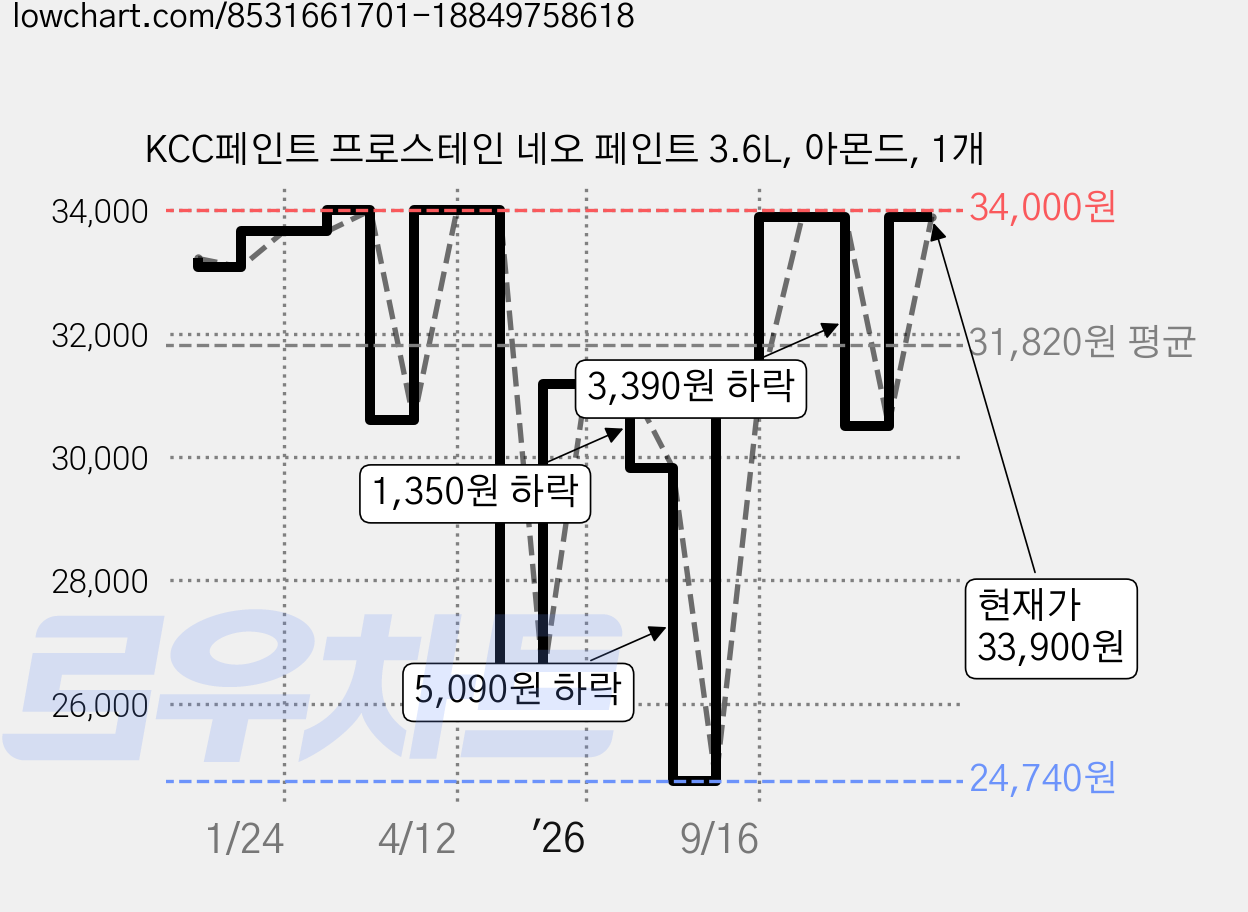 KCC페인트 프로스테인 네오 페인트 3.6L, 아몬드, 1개 가격 변동 차트, 현재가 33,900원, 관측 최저가 24,740원