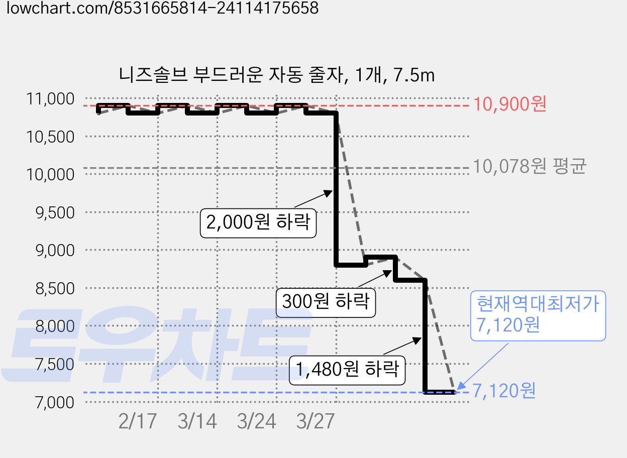 니즈솔브 부드러운 자동 줄자, 1개, 7.5m 가격 변동 차트, 현재가 7,120원, 역대최저가
