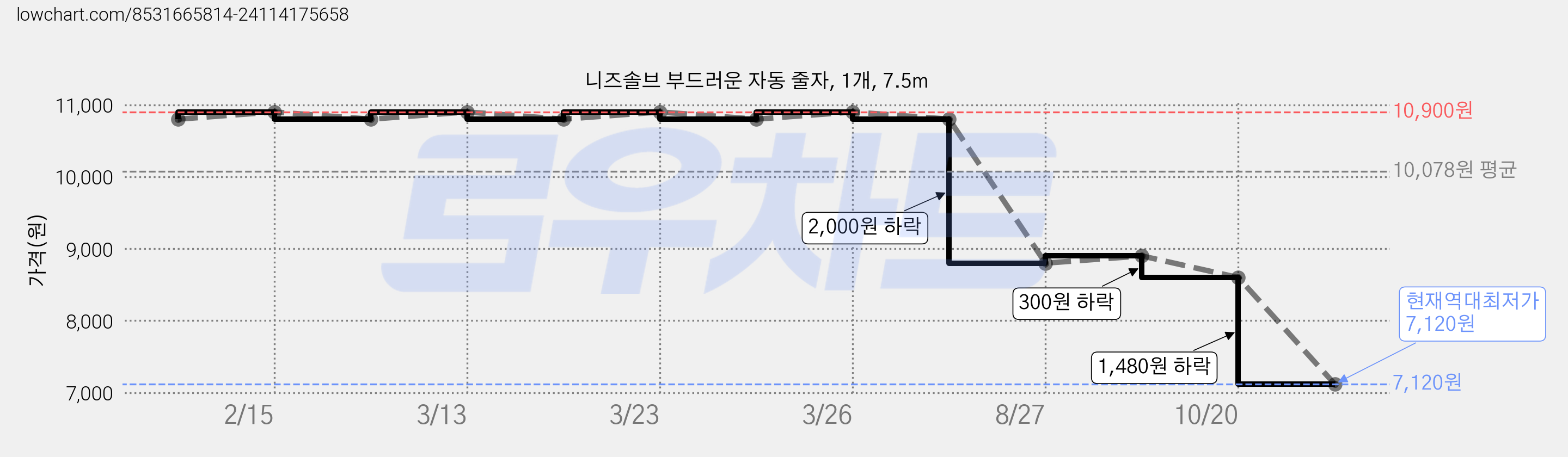 니즈솔브 부드러운 자동 줄자, 1개, 7.5m 가격 변동 차트, 현재가 7,120원, 역대최저가