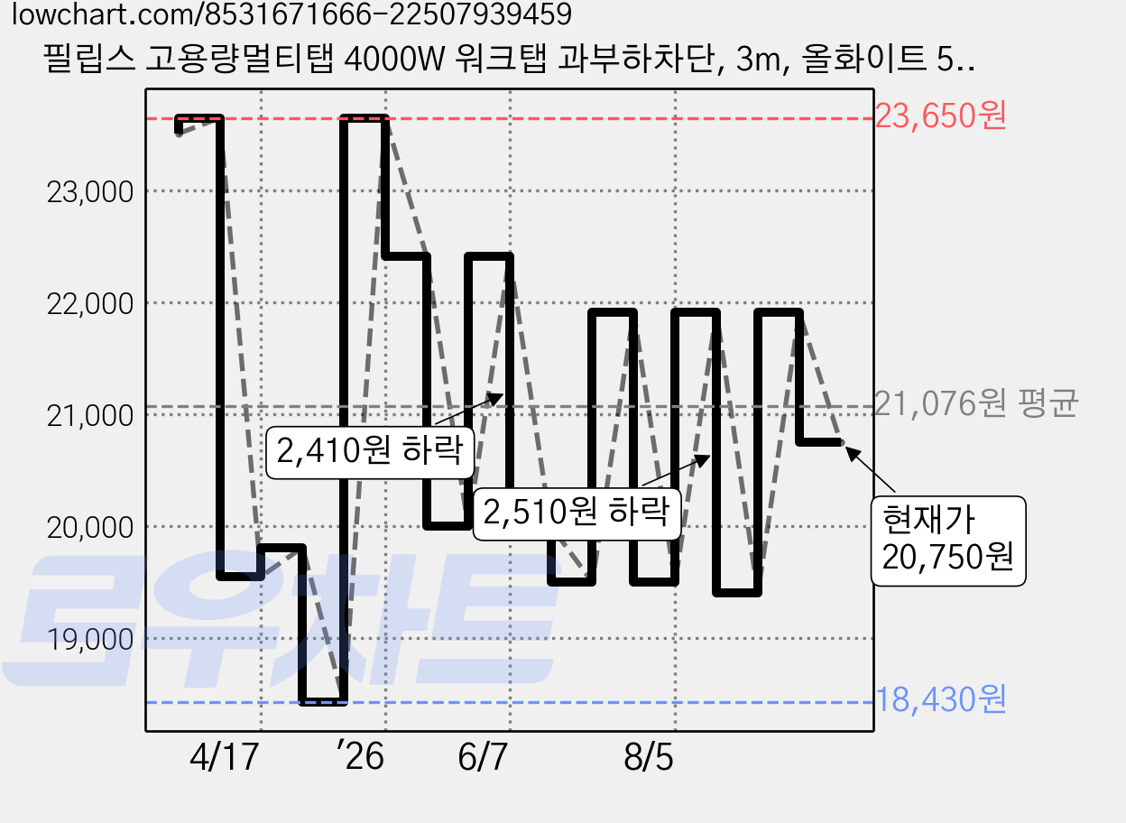 필립스 고용량멀티탭 4000W 워크탭 과부하차단, 3m, 올화이트 5구, 1개, 올화이트 5구 CHP2154WB 가격 변동 차트, 현재가 20,750원, 관측 최저가 18,430원
