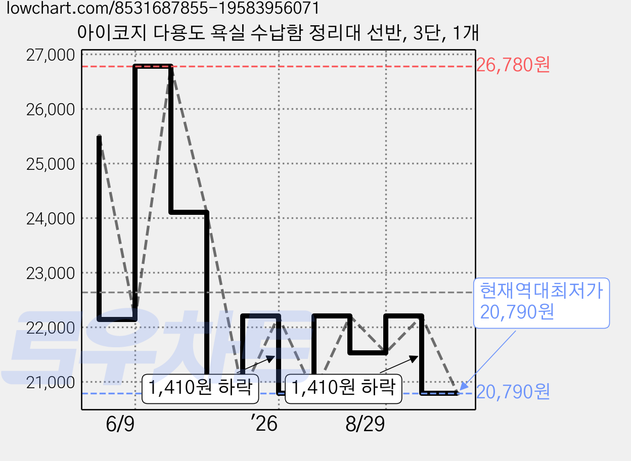 아이코지 다용도 욕실 수납함 정리대 선반, 3단, 1개 가격 변동 차트, 현재가 20,790원, 역대최저가