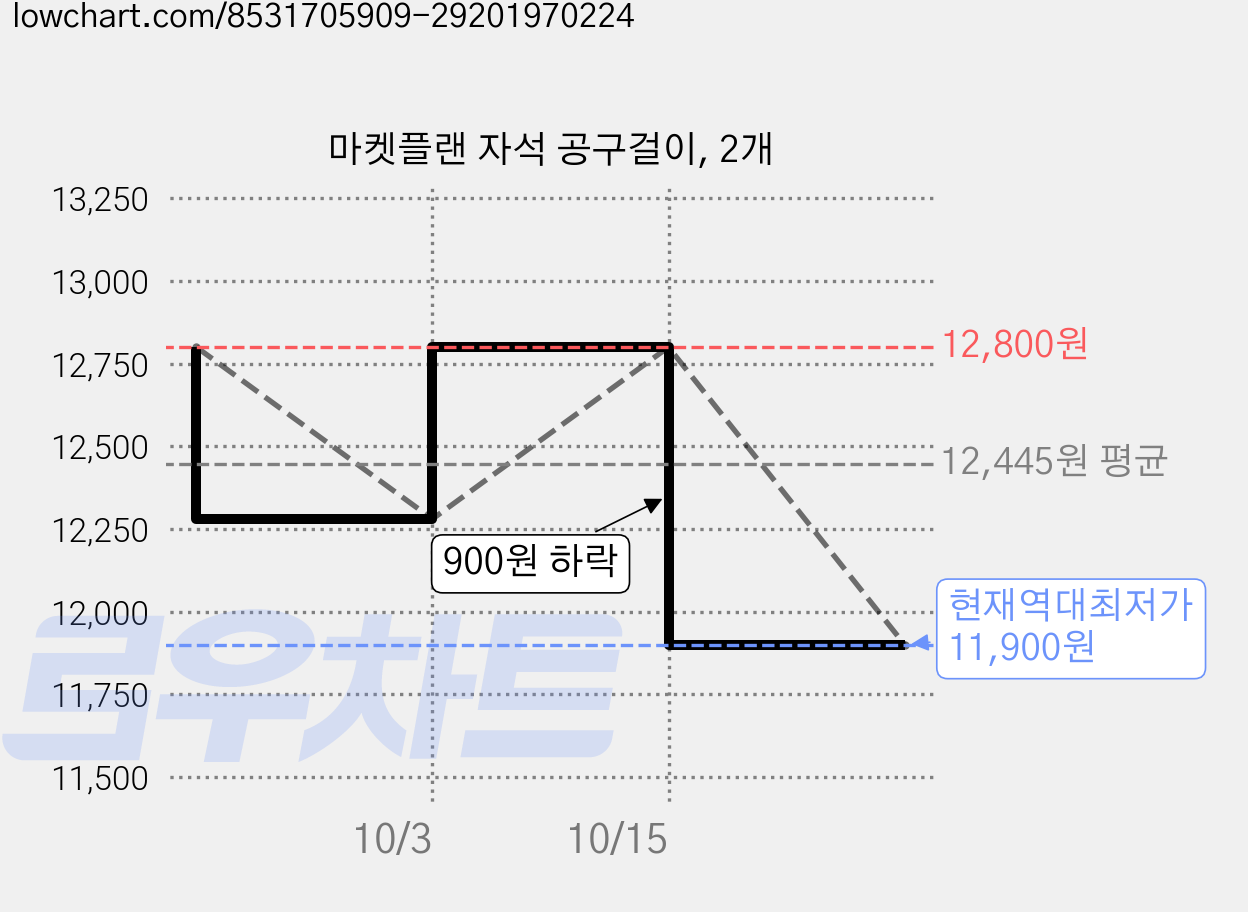 마켓플랜 자석 공구걸이, 2개 가격 변동 차트, 현재가 11,900원, 역대최저가