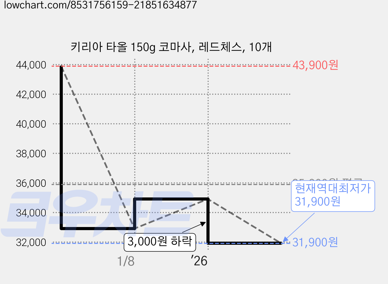 키리아 타올 150g 코마사, 레드체스, 10개 가격 변동 차트, 현재가 31,900원, 역대최저가