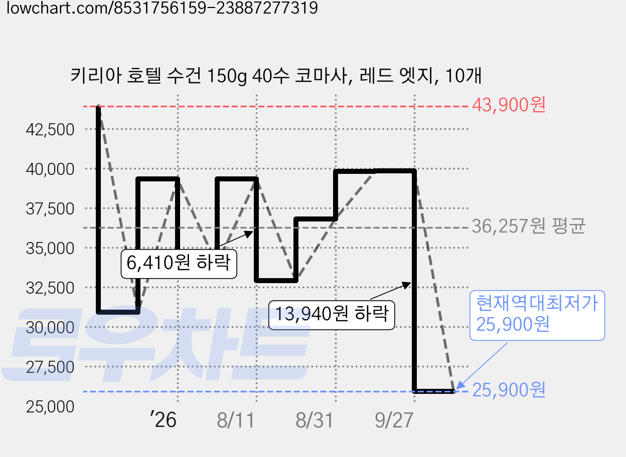 키리아 호텔 수건 150g 40수 코마사, 레드 엣지, 10개 가격 변동 차트, 현재가 25,900원, 역대최저가