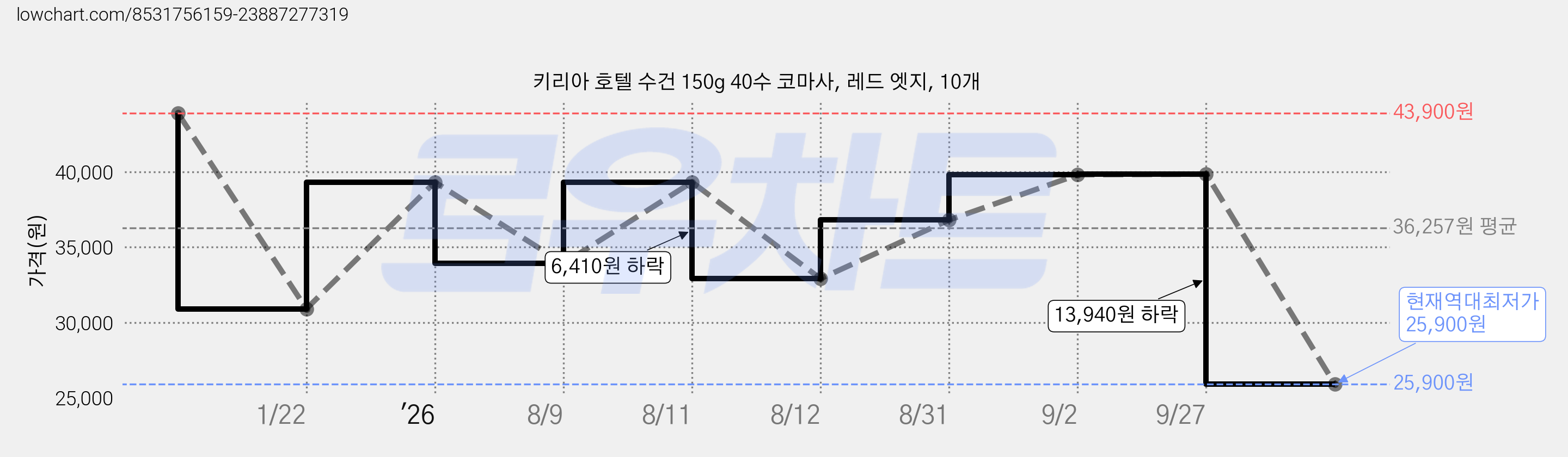 키리아 호텔 수건 150g 40수 코마사, 레드 엣지, 10개 가격 변동 차트, 현재가 25,900원, 역대최저가