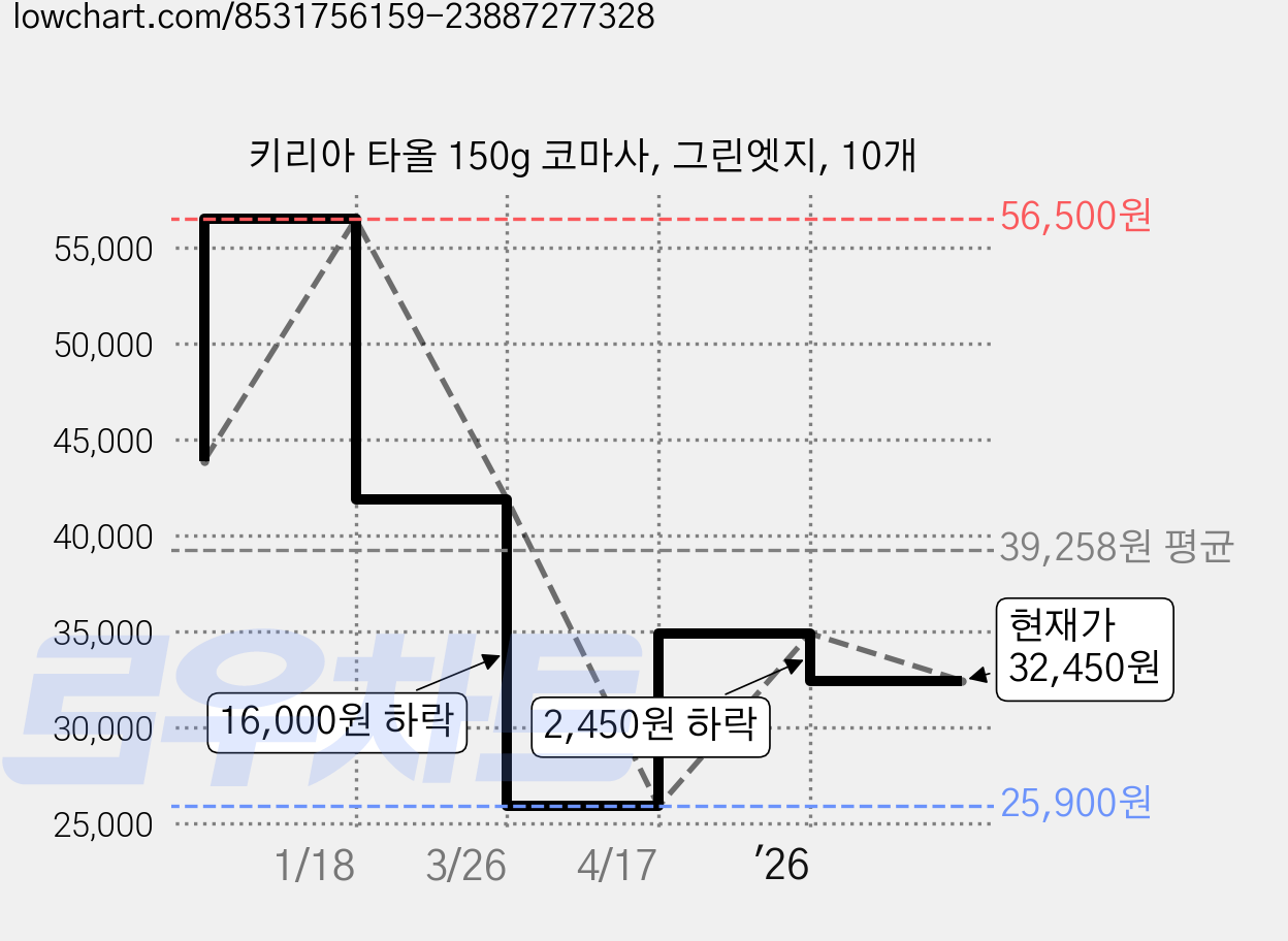 키리아 타올 150g 코마사, 그린엣지, 10개 가격 변동 차트, 현재가 32,450원, 관측 최저가 25,900원