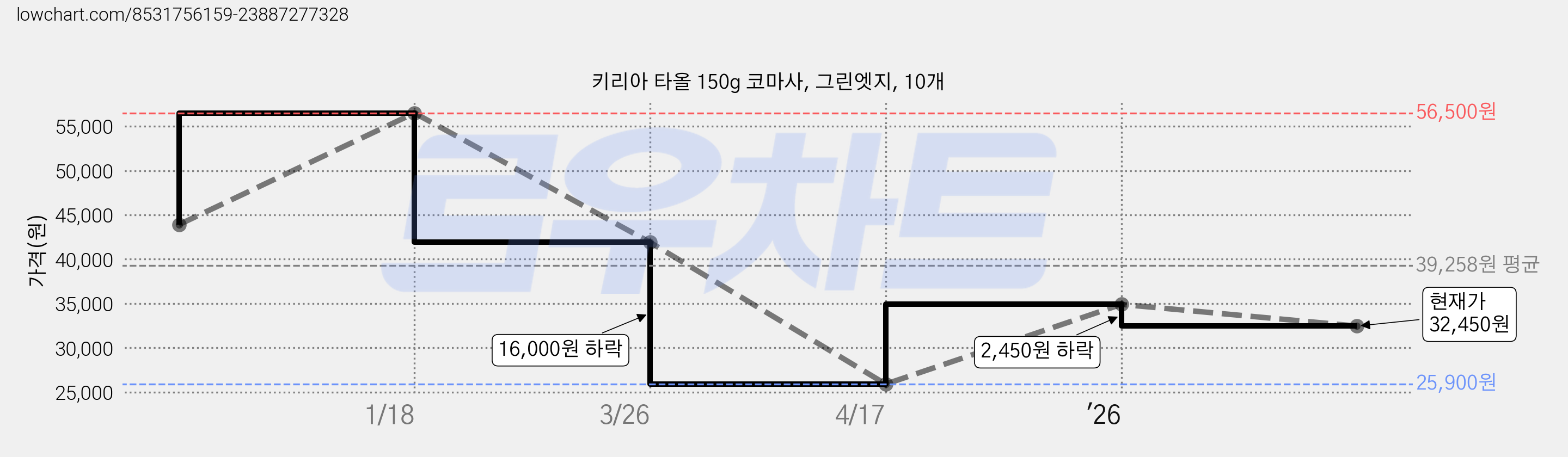키리아 타올 150g 코마사, 그린엣지, 10개 가격 변동 차트, 현재가 32,450원, 관측 최저가 25,900원