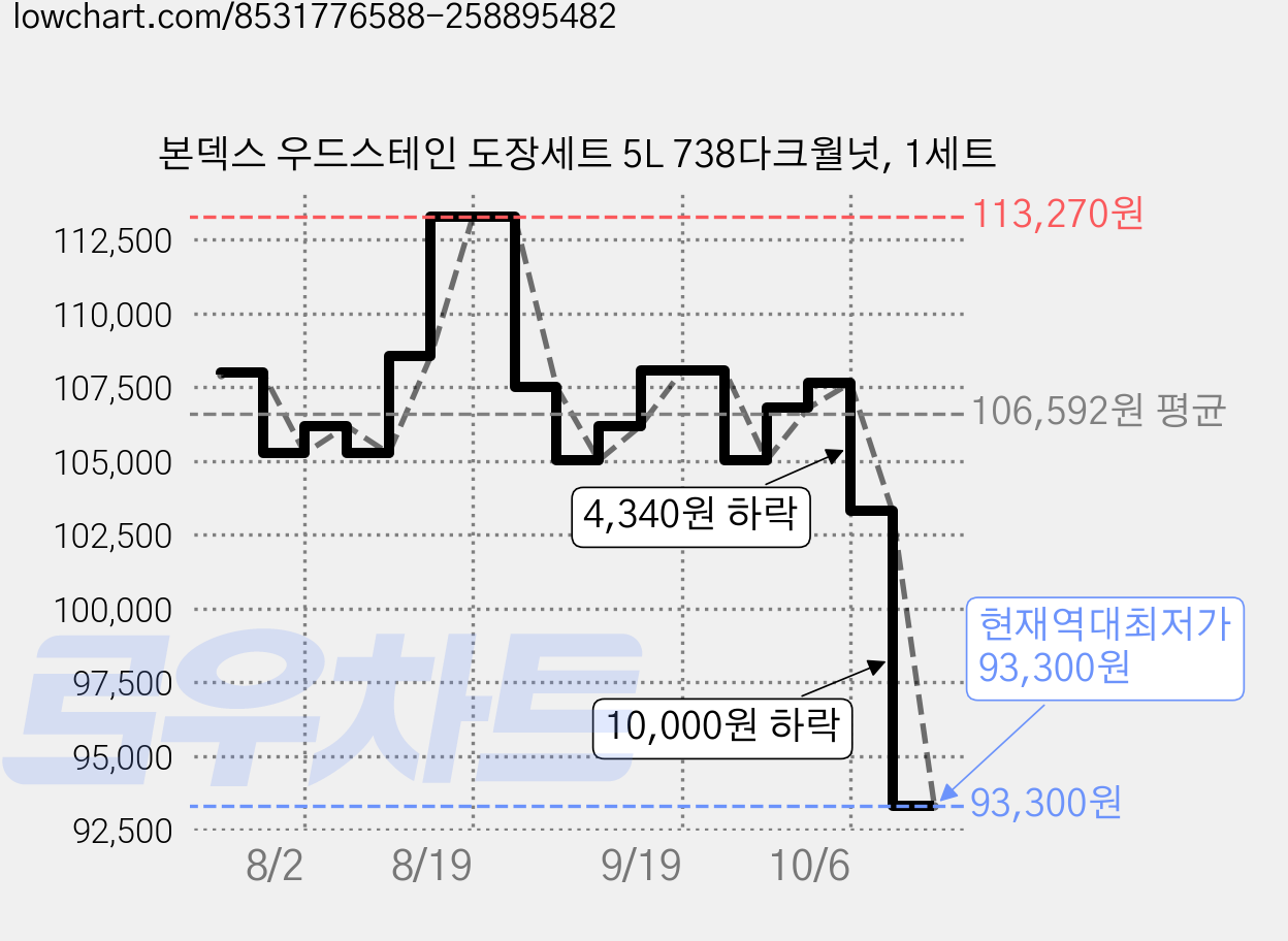 본덱스 우드스테인 도장세트 5L 738다크월넛, 1세트 가격 변동 차트, 현재가 93,300원, 역대최저가