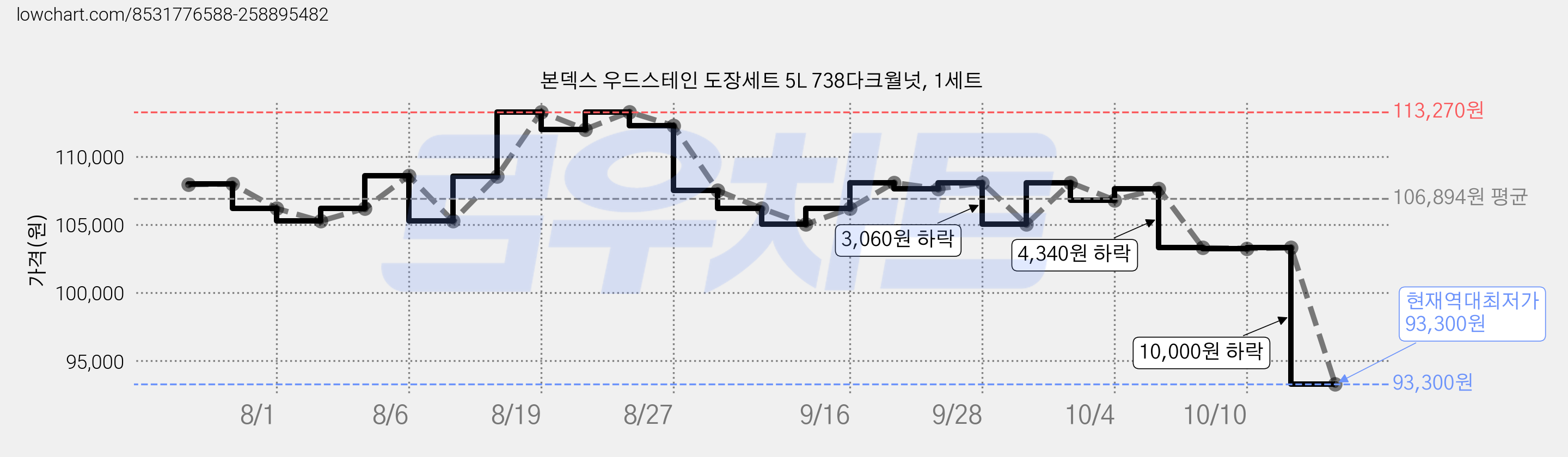 본덱스 우드스테인 도장세트 5L 738다크월넛, 1세트 가격 변동 차트, 현재가 93,300원, 역대최저가