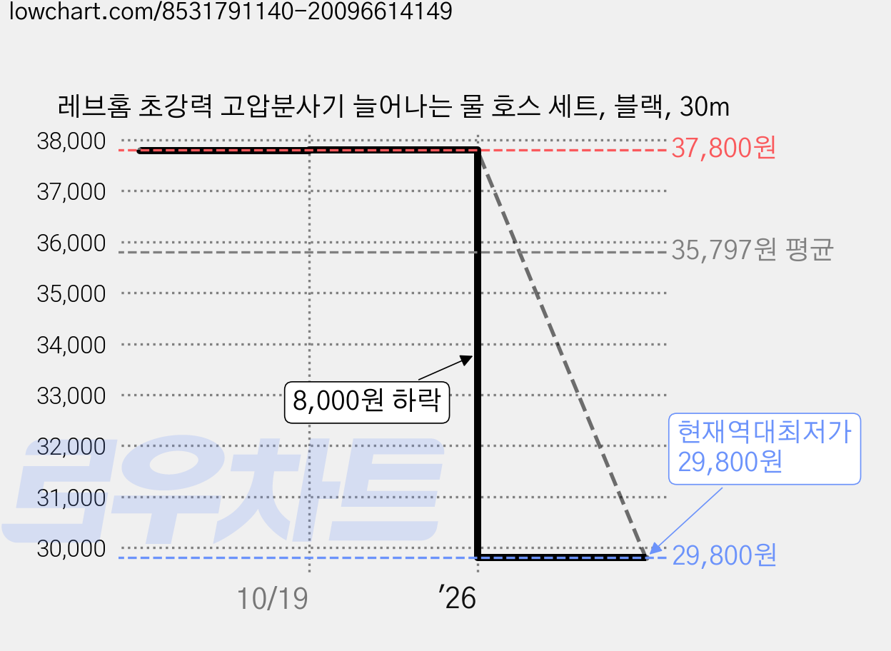 레브홈 초강력 고압분사기 늘어나는 물 호스 세트, 블랙, 30m 가격 변동 차트, 현재가 29,800원, 역대최저가