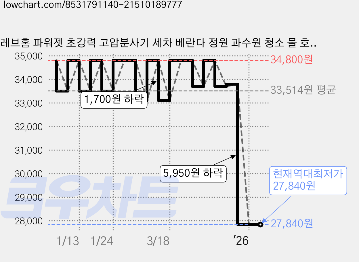 레브홈 파워젯 초강력 고압분사기 세차 베란다 정원 과수원 청소 물 호스 워터건 분사기, 실버, 22.5m 가격 변동 차트, 현재가 27,840원, 역대최저가