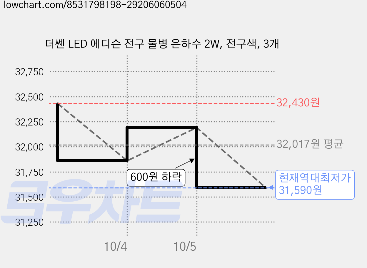 더쎈 LED 에디슨 전구 물병 은하수 2W, 전구색, 3개 가격 변동 차트, 현재가 31,590원, 역대최저가