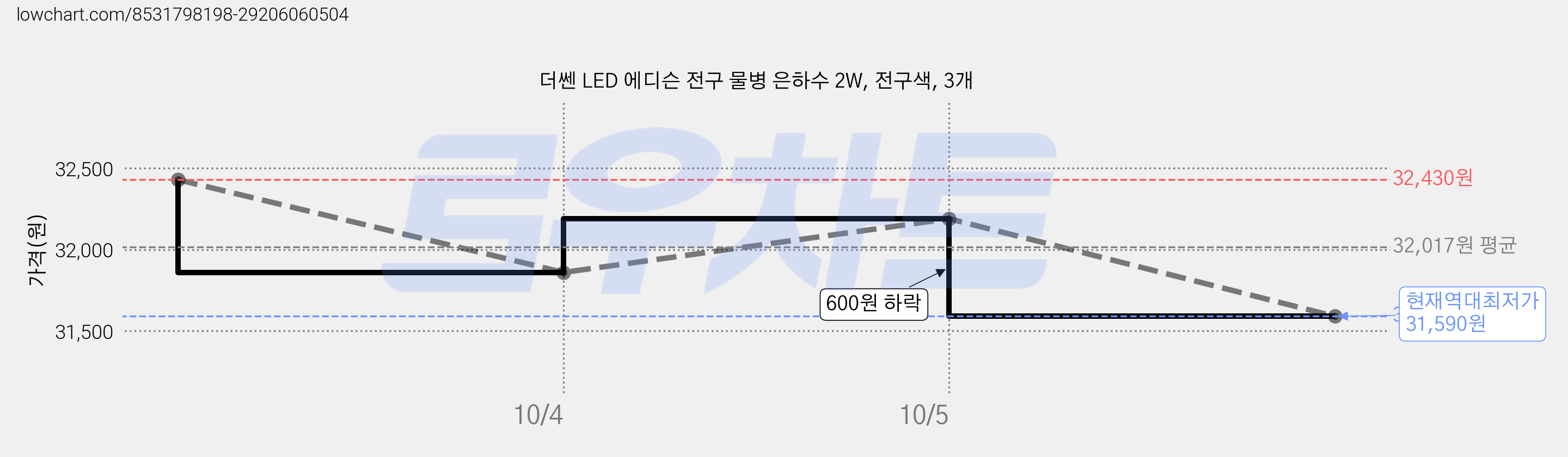 더쎈 LED 에디슨 전구 물병 은하수 2W, 전구색, 3개 가격 변동 차트, 현재가 31,590원, 역대최저가