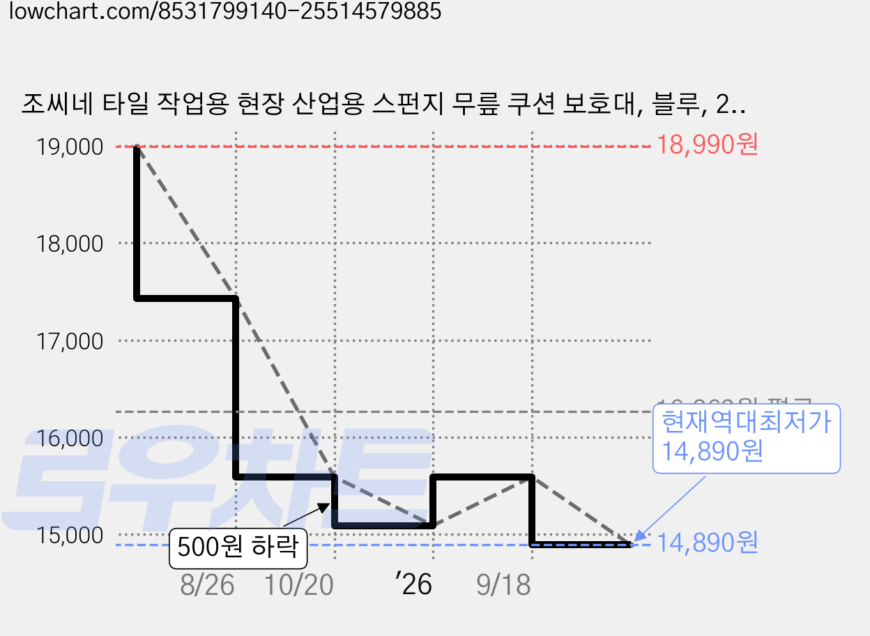 조씨네 타일 작업용 현장 산업용 스펀지 무릎 쿠션 보호대, 블루, 2개 가격 변동 차트, 현재가 14,890원, 역대최저가