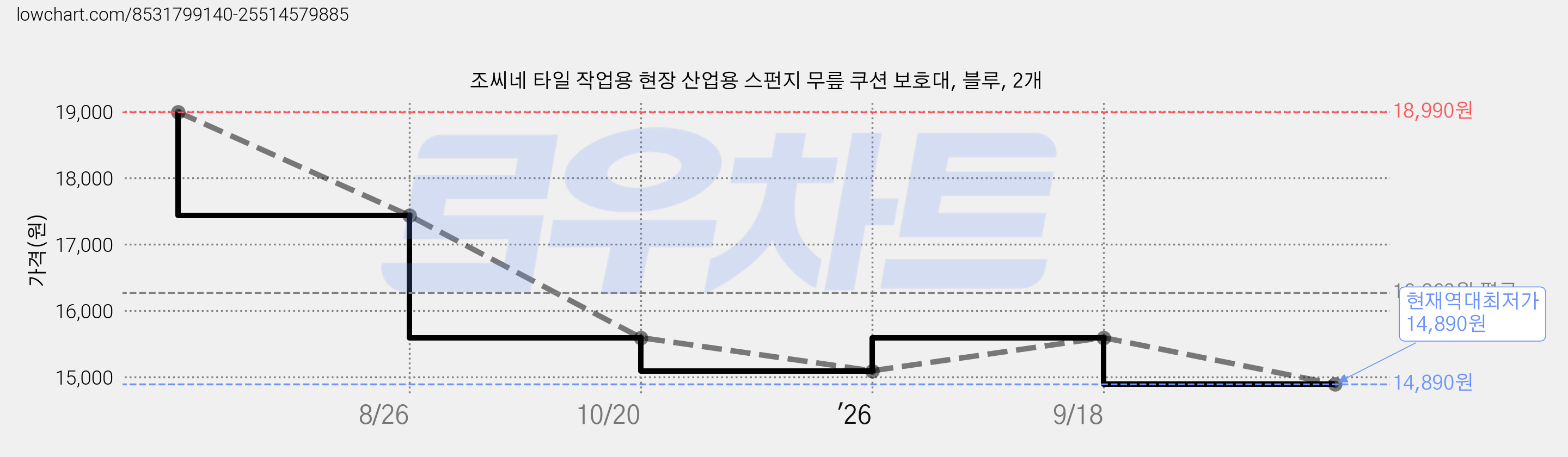 조씨네 타일 작업용 현장 산업용 스펀지 무릎 쿠션 보호대, 블루, 2개 가격 변동 차트, 현재가 14,890원, 역대최저가