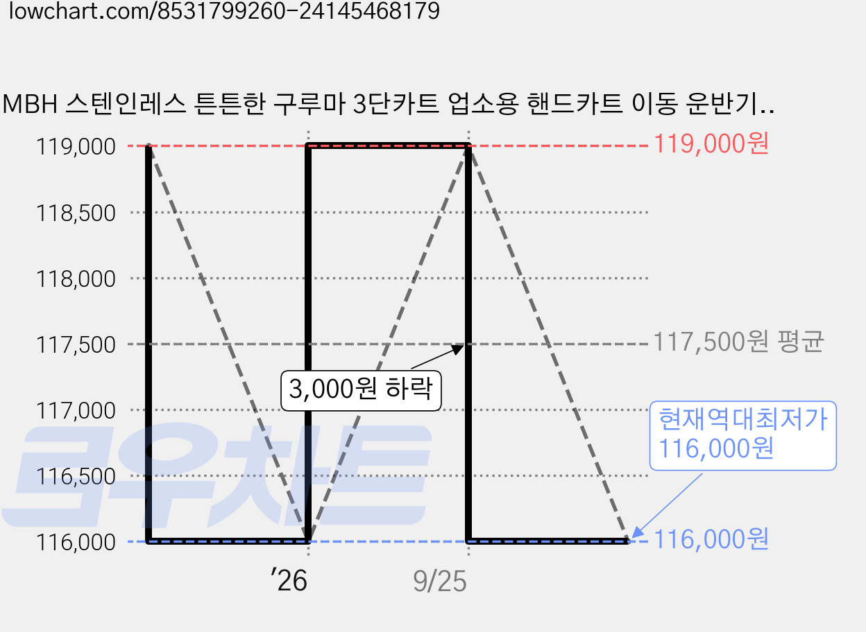 MBH 스텐인레스 튼튼한 구루마 3단카트 업소용 핸드카트 이동 운반기 서빙카트 2단카트 식당카트 가정용 서빙카트, 1개 가격 변동 차트, 현재가 116,000원, 역대최저가