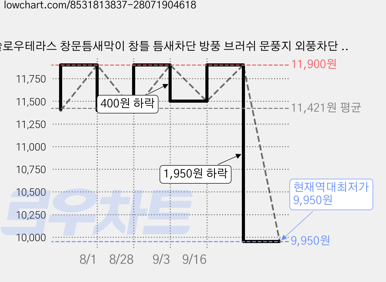 슬로우테라스 창문틈새막이 창틀 틈새차단 방풍 브러쉬 문풍지 외풍차단 먼지 벌레 바람막이, 2개 가격 변동 차트, 현재가 9,950원, 역대최저가