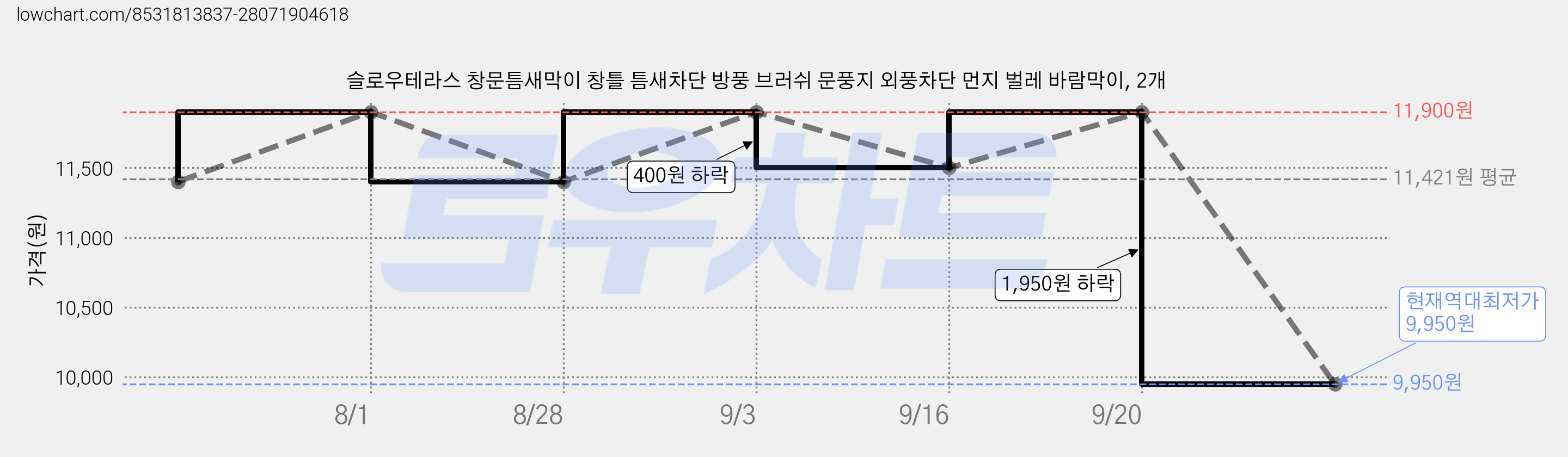 슬로우테라스 창문틈새막이 창틀 틈새차단 방풍 브러쉬 문풍지 외풍차단 먼지 벌레 바람막이, 2개 가격 변동 차트, 현재가 9,950원, 역대최저가