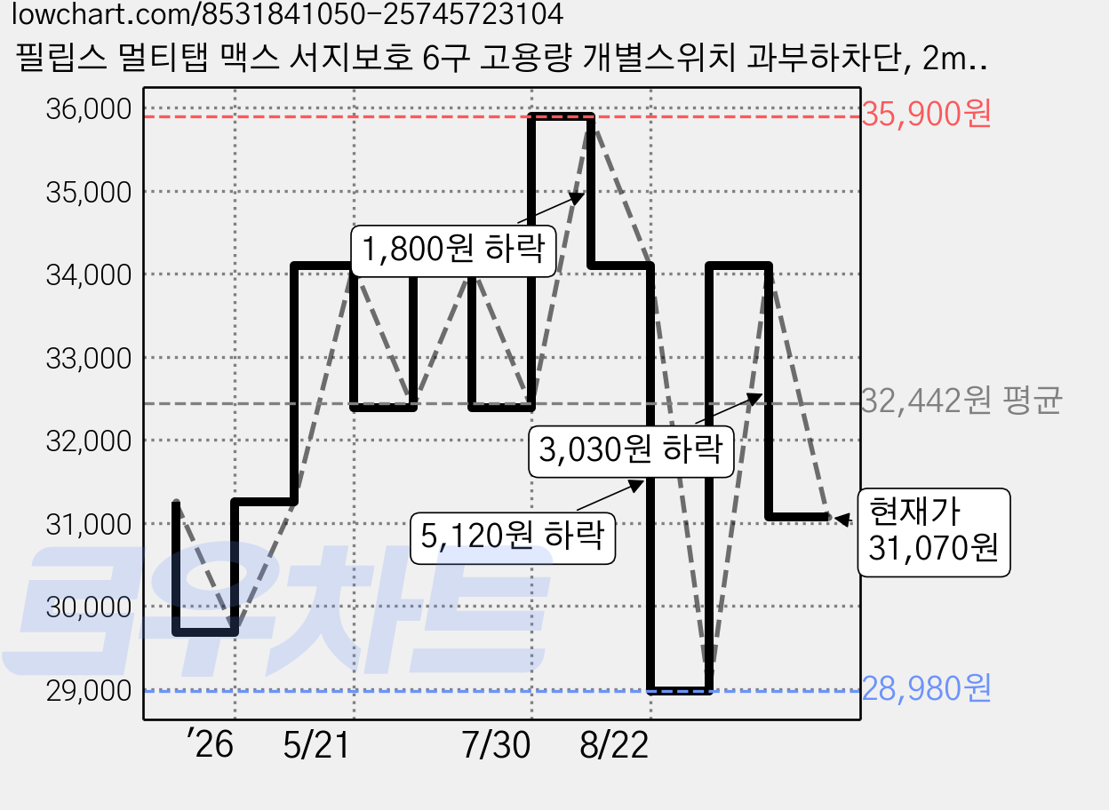 필립스 멀티탭 맥스 서지보호 6구 고용량 개별스위치 과부하차단, 2m, 그레이 CHP6760GA, 1개 가격 변동 차트, 현재가 31,070원, 관측 최저가 28,980원