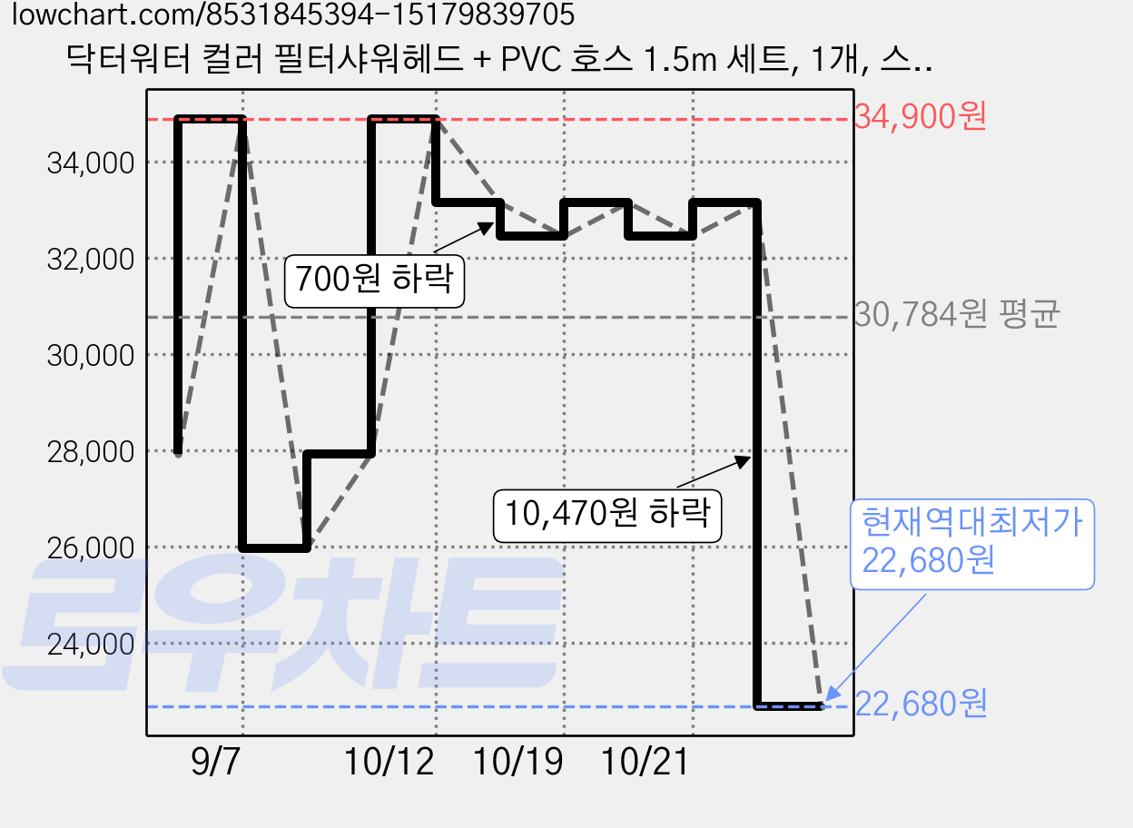 닥터워터 컬러 필터샤워헤드 + PVC 호스 1.5m 세트, 1개, 스카이블루 가격 변동 차트, 현재가 22,680원, 역대최저가