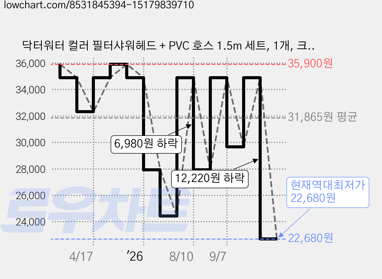 닥터워터 컬러 필터샤워헤드 + PVC 호스 1.5m 세트, 1개, 크림 가격 변동 차트, 현재가 22,680원, 역대최저가