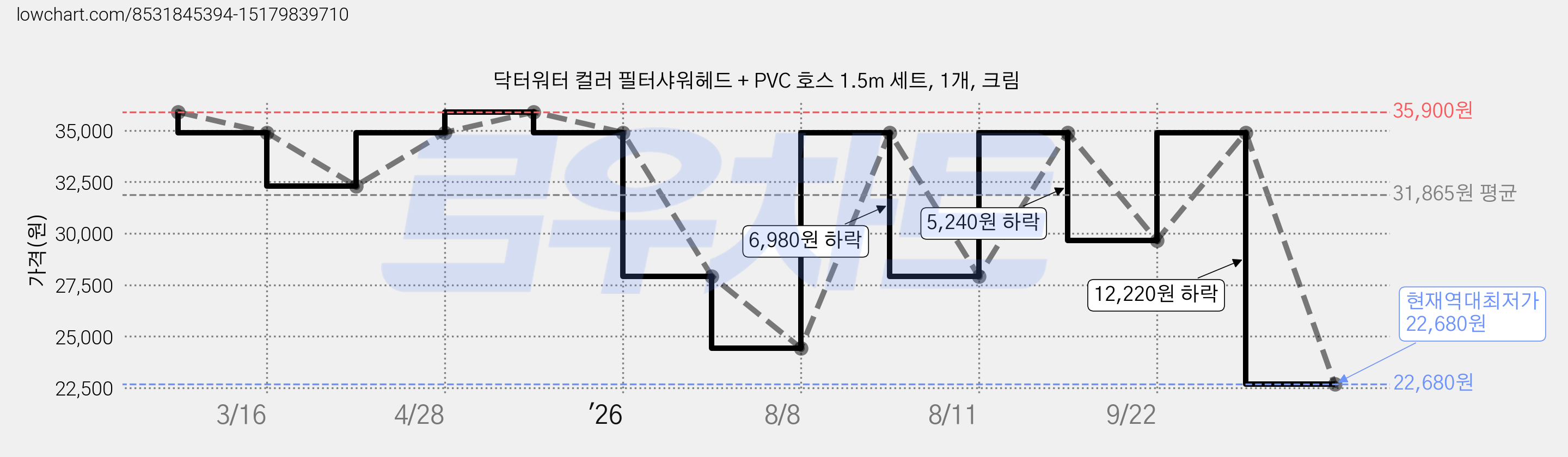 닥터워터 컬러 필터샤워헤드 + PVC 호스 1.5m 세트, 1개, 크림 가격 변동 차트, 현재가 22,680원, 역대최저가