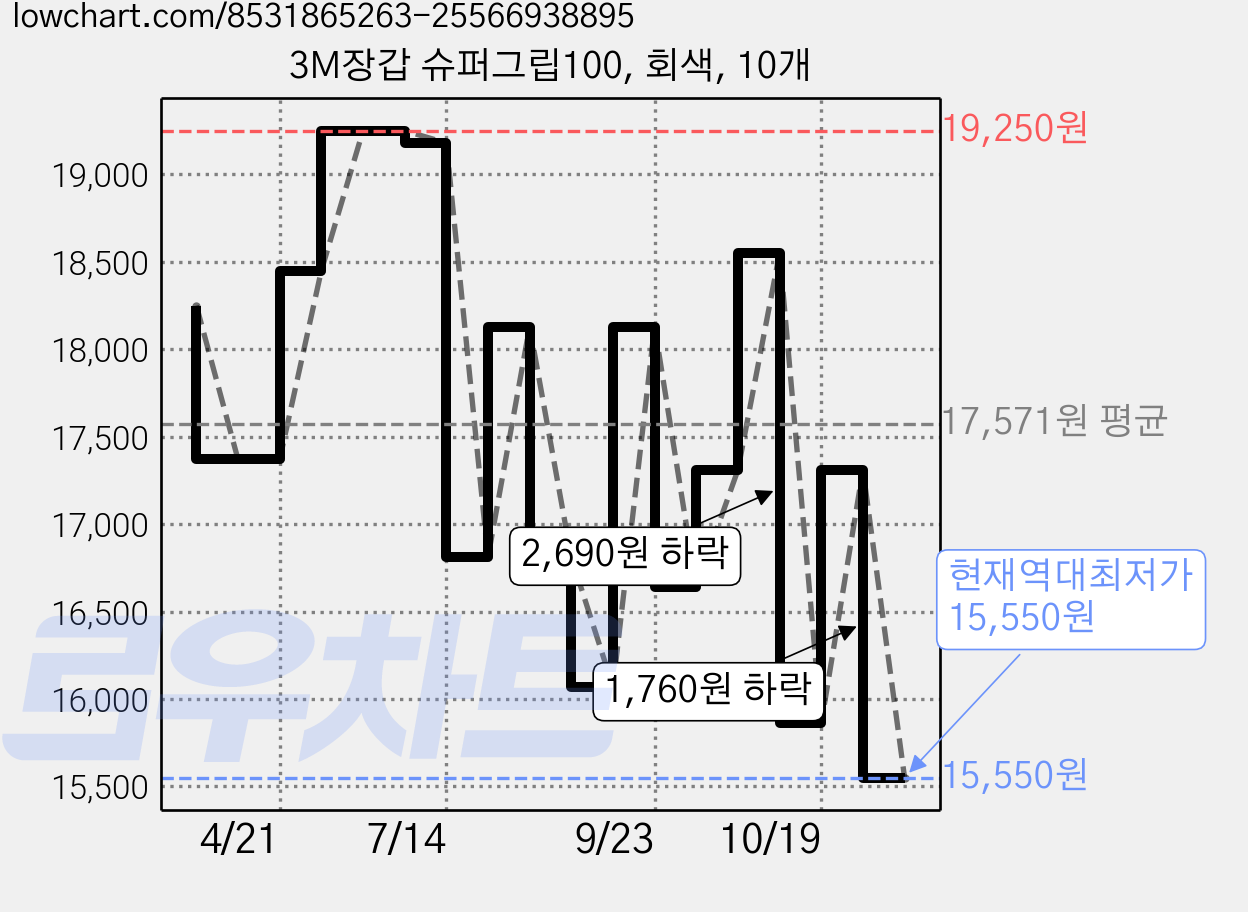 3M장갑 슈퍼그립100, 회색, 10개 가격 변동 차트, 현재가 15,550원, 역대최저가