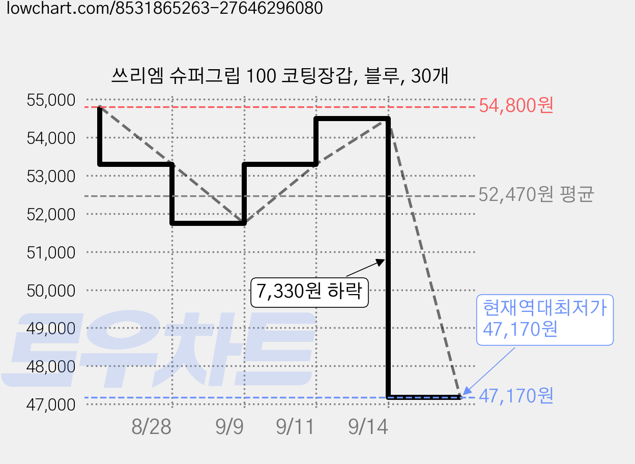쓰리엠 슈퍼그립 100 코팅장갑, 블루, 30개 가격 변동 차트, 현재가 47,170원, 역대최저가