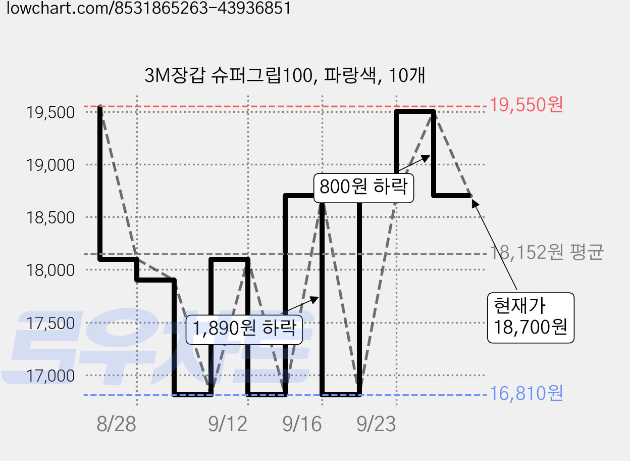 3M장갑 슈퍼그립100, 파랑색, 10개 가격 변동 차트, 현재가 18,700원, 관측 최저가 16,810원
