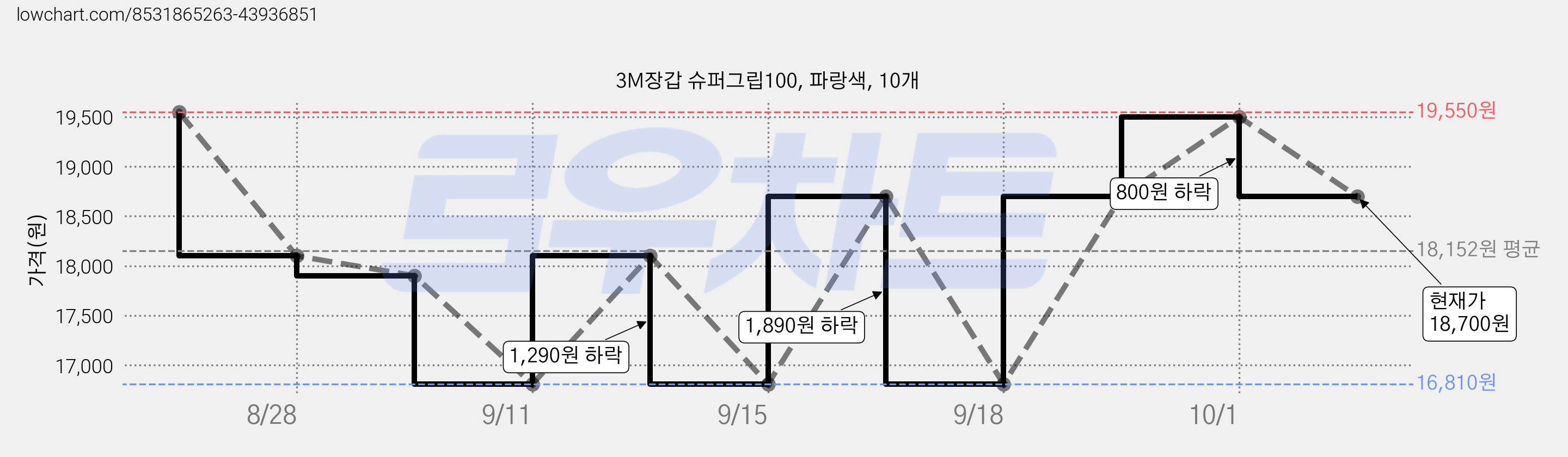 3M장갑 슈퍼그립100, 파랑색, 10개 가격 변동 차트, 현재가 18,700원, 관측 최저가 16,810원