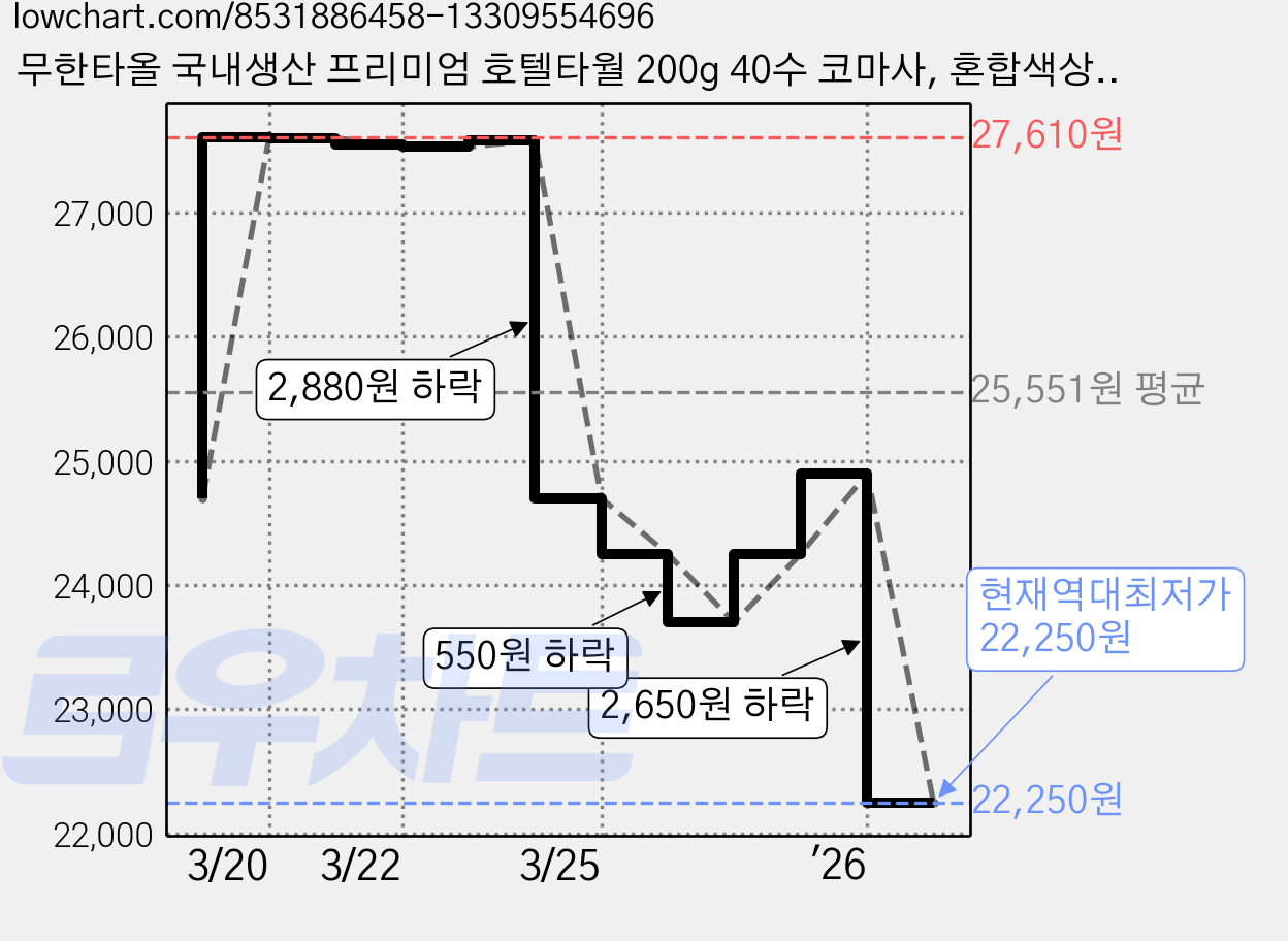 무한타올 국내생산 프리미엄 호텔타월 200g 40수 코마사, 혼합색상, 5개 가격 변동 차트, 현재가 22,250원, 역대최저가