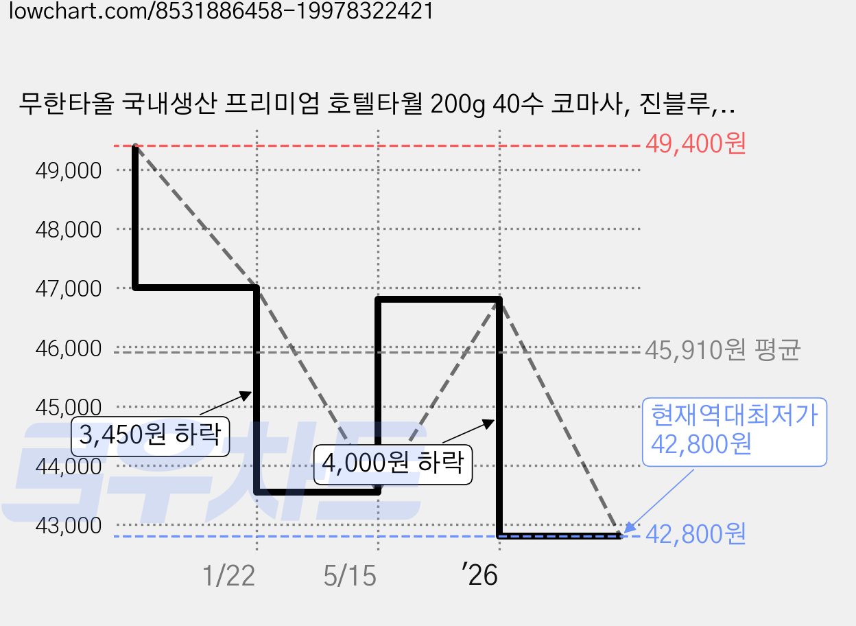 무한타올 국내생산 프리미엄 호텔타월 200g 40수 코마사, 진블루, 10개 가격 변동 차트, 현재가 42,800원, 역대최저가