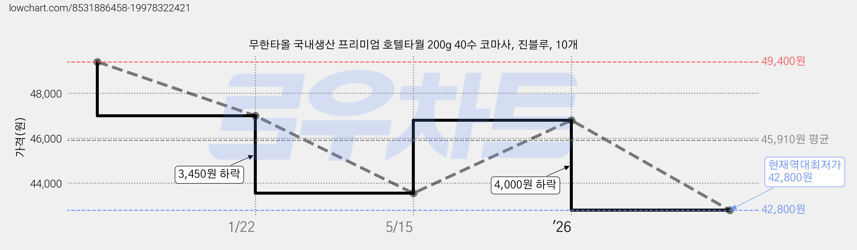 무한타올 국내생산 프리미엄 호텔타월 200g 40수 코마사, 진블루, 10개 가격 변동 차트, 현재가 42,800원, 역대최저가