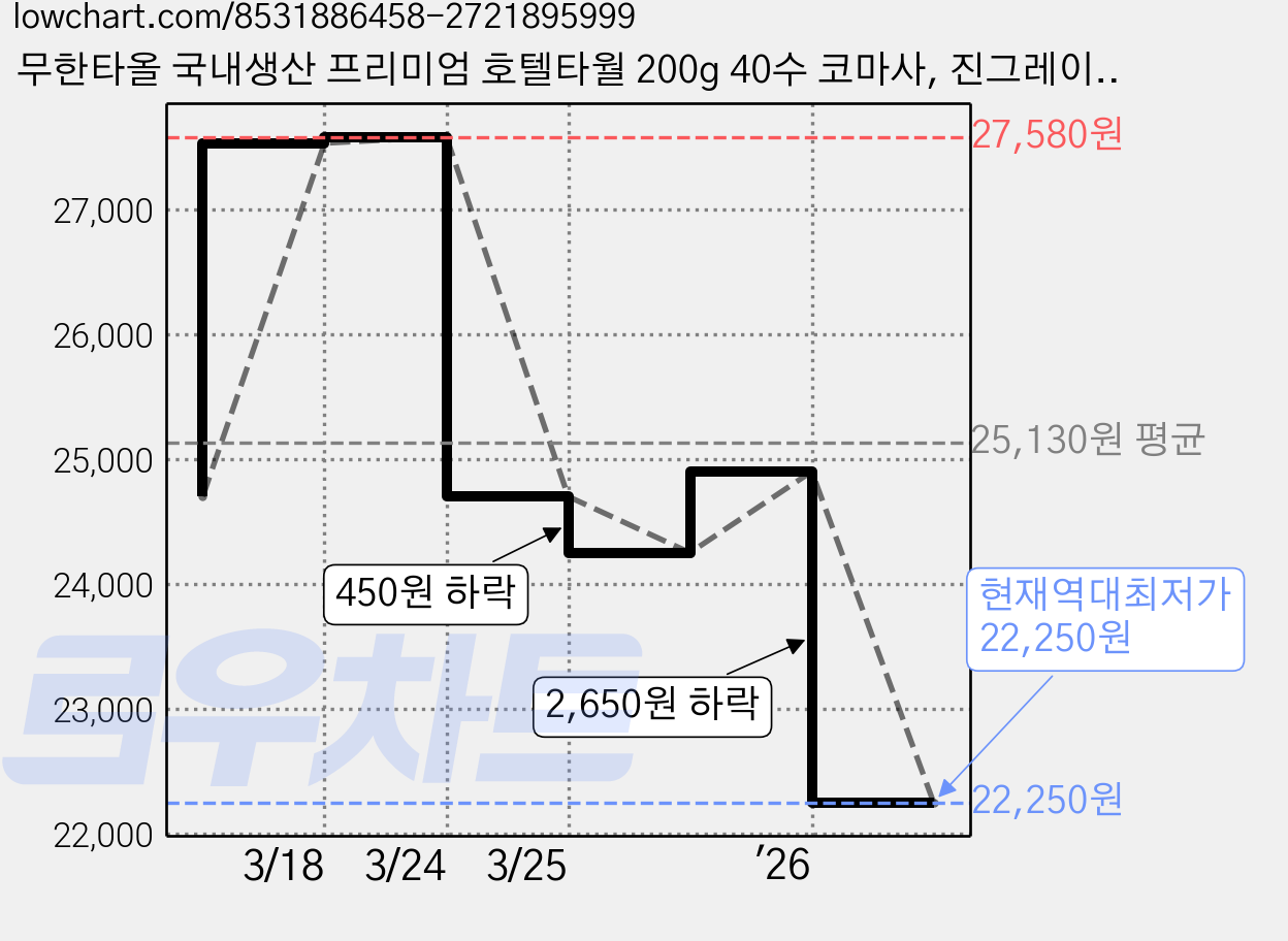 무한타올 국내생산 프리미엄 호텔타월 200g 40수 코마사, 진그레이, 5개 가격 변동 차트, 현재가 22,250원, 역대최저가