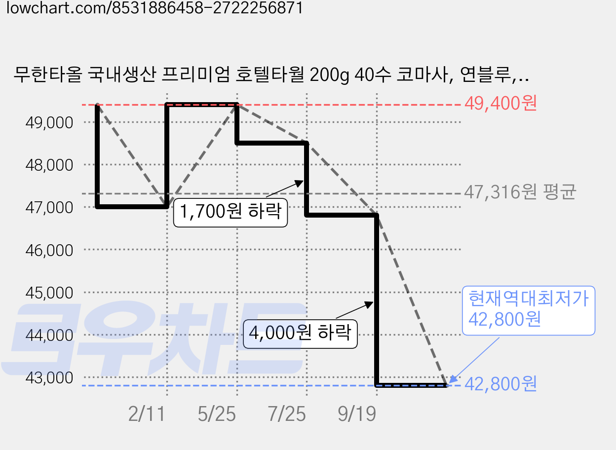 무한타올 국내생산 프리미엄 호텔타월 200g 40수 코마사, 연블루, 10개 가격 변동 차트, 현재가 42,800원, 역대최저가