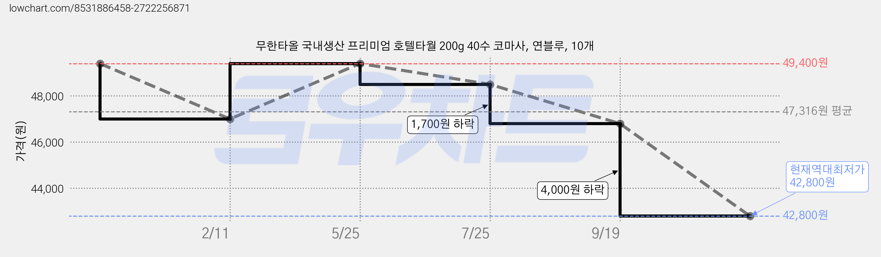무한타올 국내생산 프리미엄 호텔타월 200g 40수 코마사, 연블루, 10개 가격 변동 차트, 현재가 42,800원, 역대최저가